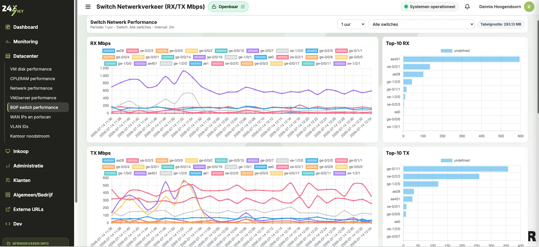 24x7 portal met realtime netwerk en switch monitoring, RX en TX per switch