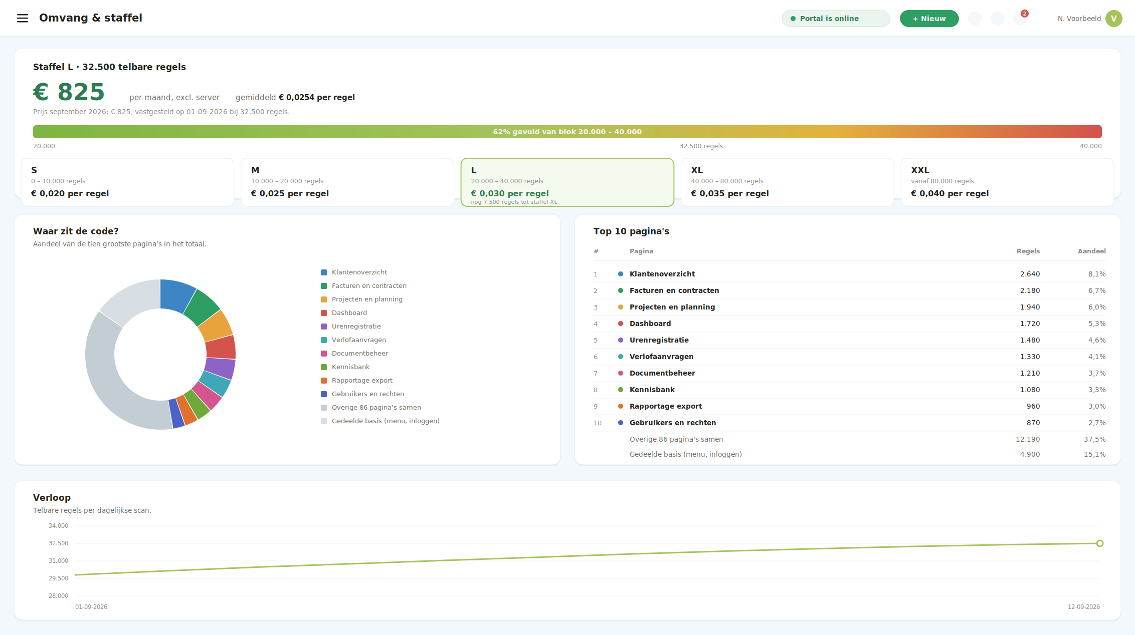 Dashboard met de omvang van je portal, het maandbedrag, de groei naar de volgende stap en de verdeling per pagina
